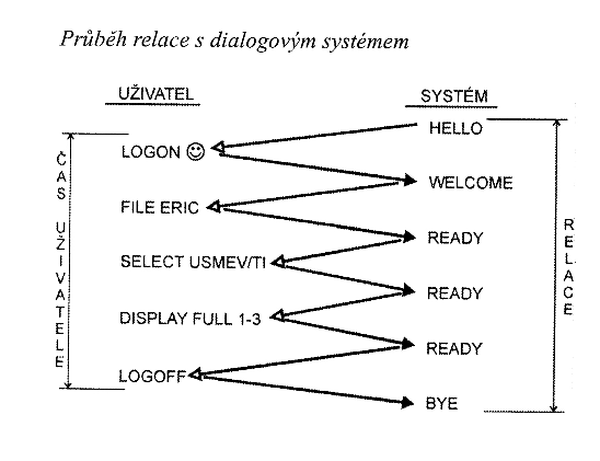 Prbh relace s dialogovm systmem - obrzek