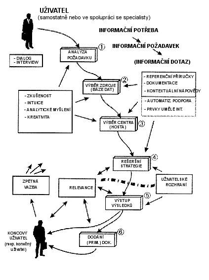 Model procesu vyhledvn informac v dialogovch systmech - obrzek